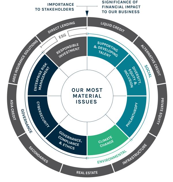 ESG - Our Most Material Issues