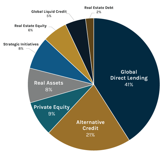 Q1-23 Ares Insurance AUM breakdown chart
